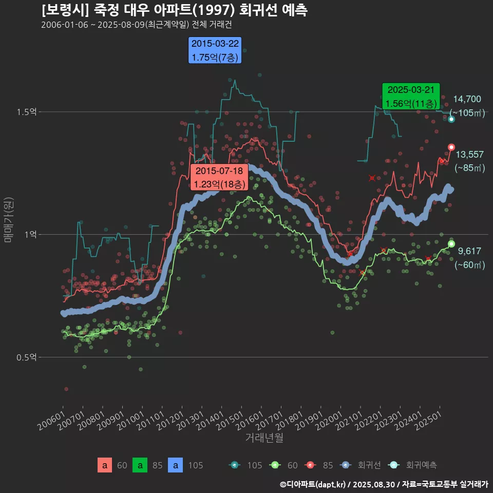 [보령시] 죽정 대우 아파트(1997) 회귀선 예측