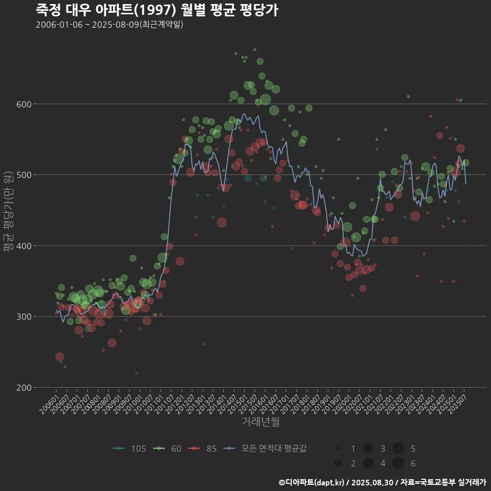 죽정 대우 아파트(1997) 월별 평균 평당가