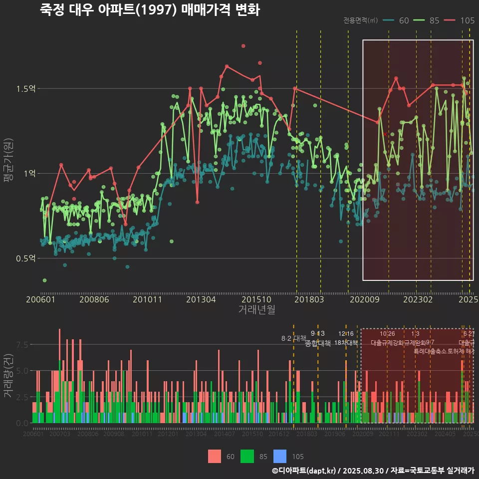 죽정 대우 아파트(1997) 매매가격 변화