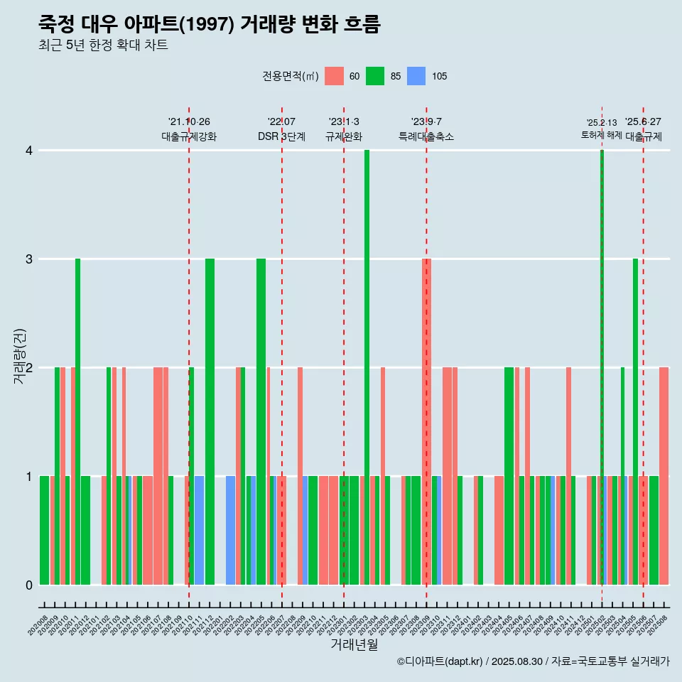 죽정 대우 아파트(1997) 거래량 변화 흐름