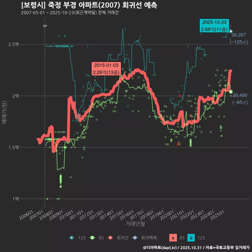 [보령시] 죽정 부경 아파트(2007) 회귀선 예측