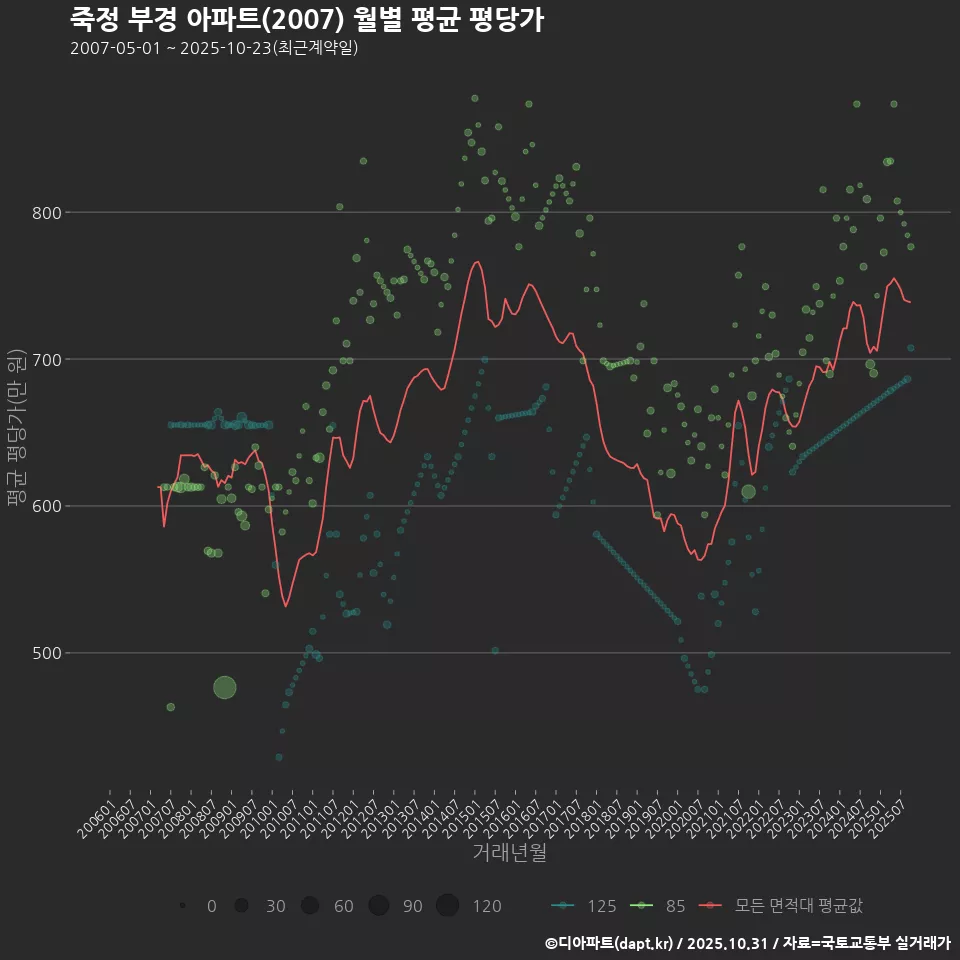 죽정 부경 아파트(2007) 월별 평균 평당가
