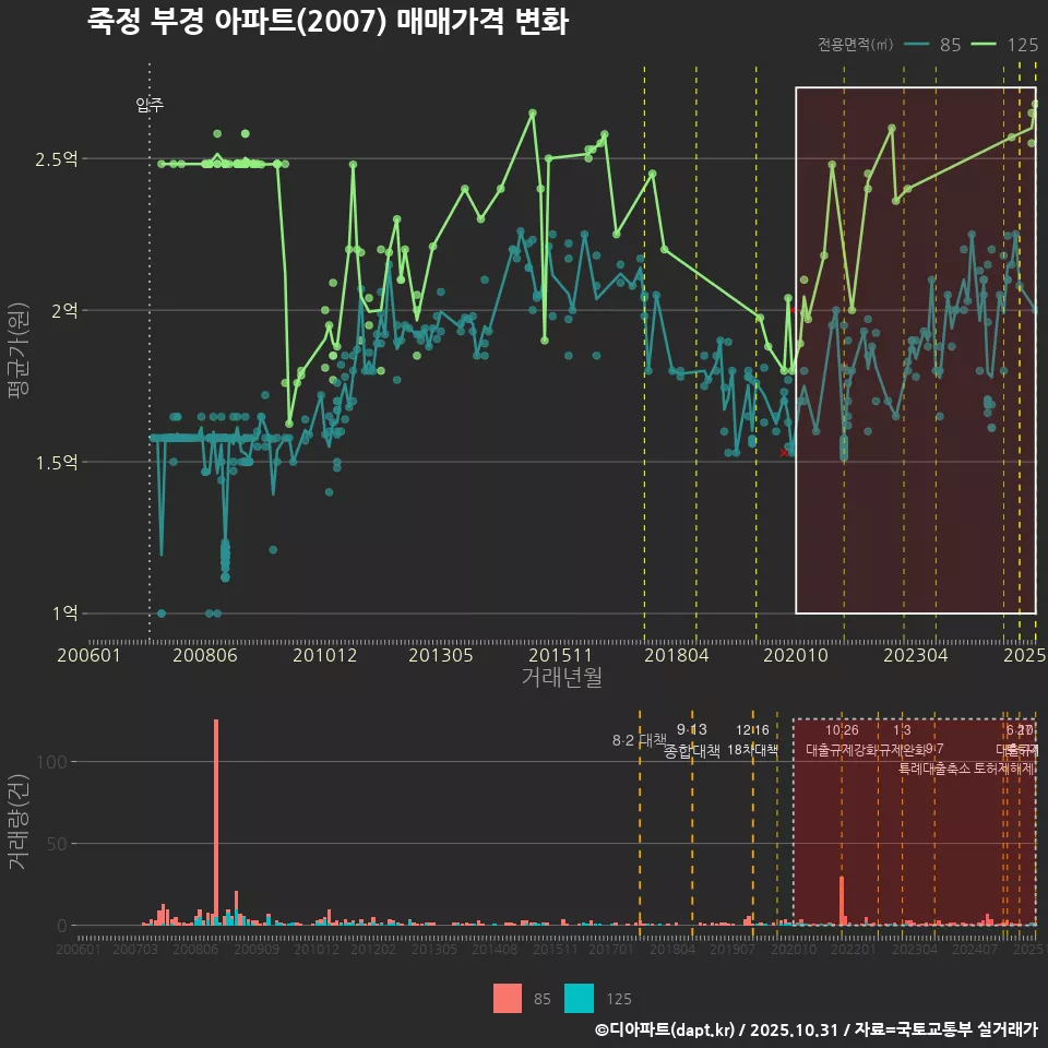 죽정 부경 아파트(2007) 매매가격 변화