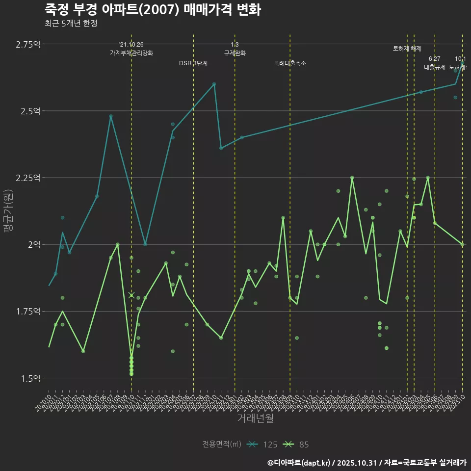 죽정 부경 아파트(2007) 매매가격 변화