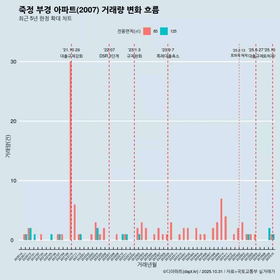 죽정 부경 아파트(2007) 거래량 변화 흐름