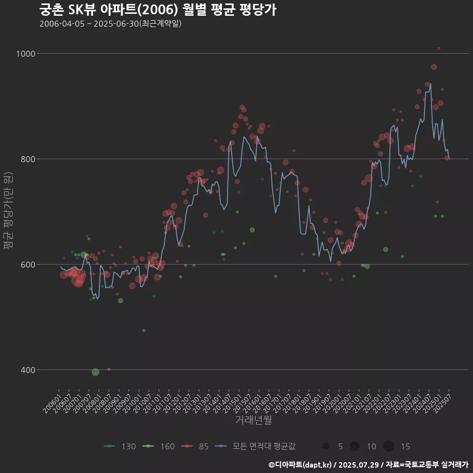 궁촌 SK뷰 아파트(2006) 월별 평균 평당가