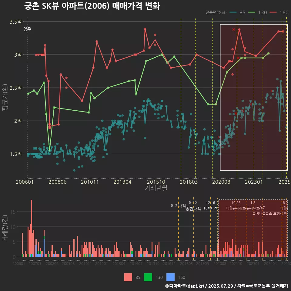 궁촌 SK뷰 아파트(2006) 매매가격 변화