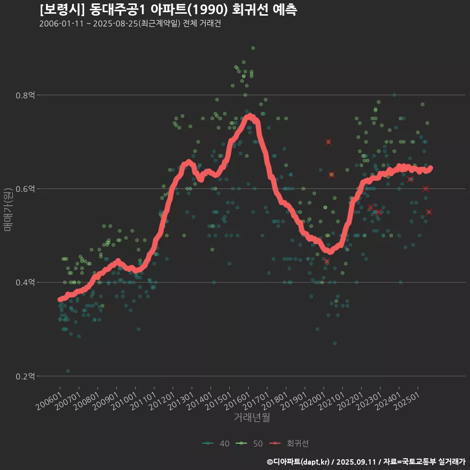 [보령시] 동대주공1 아파트(1990) 회귀선 예측