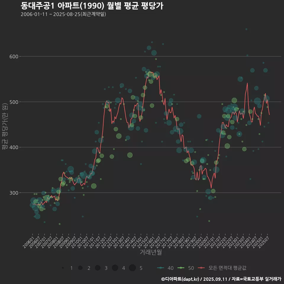 동대주공1 아파트(1990) 월별 평균 평당가