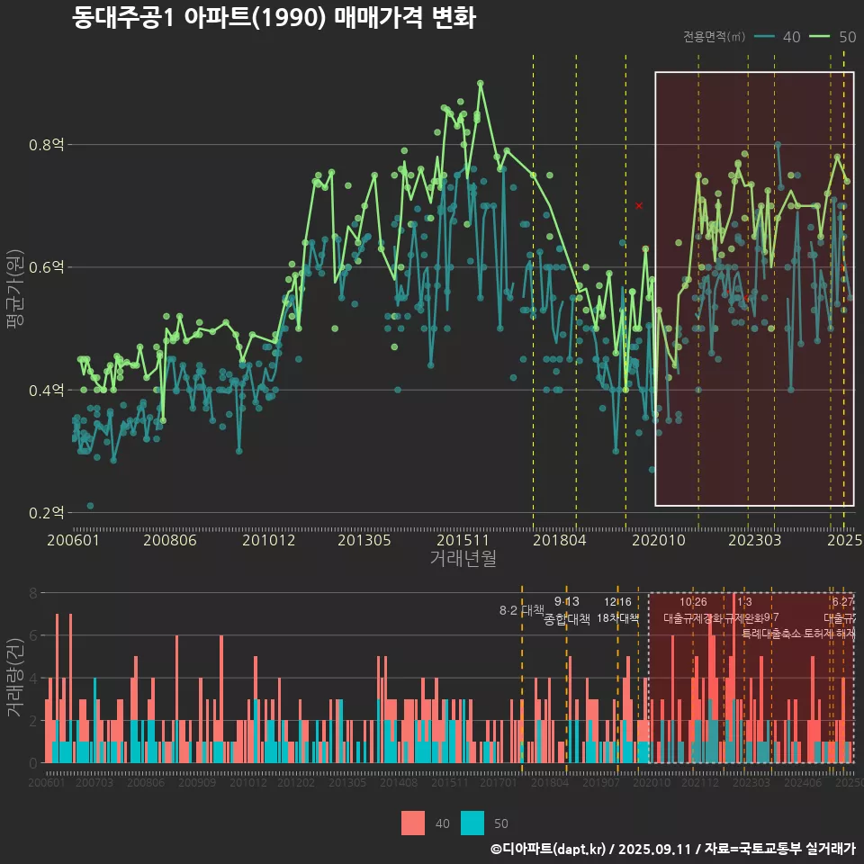 동대주공1 아파트(1990) 매매가격 변화
