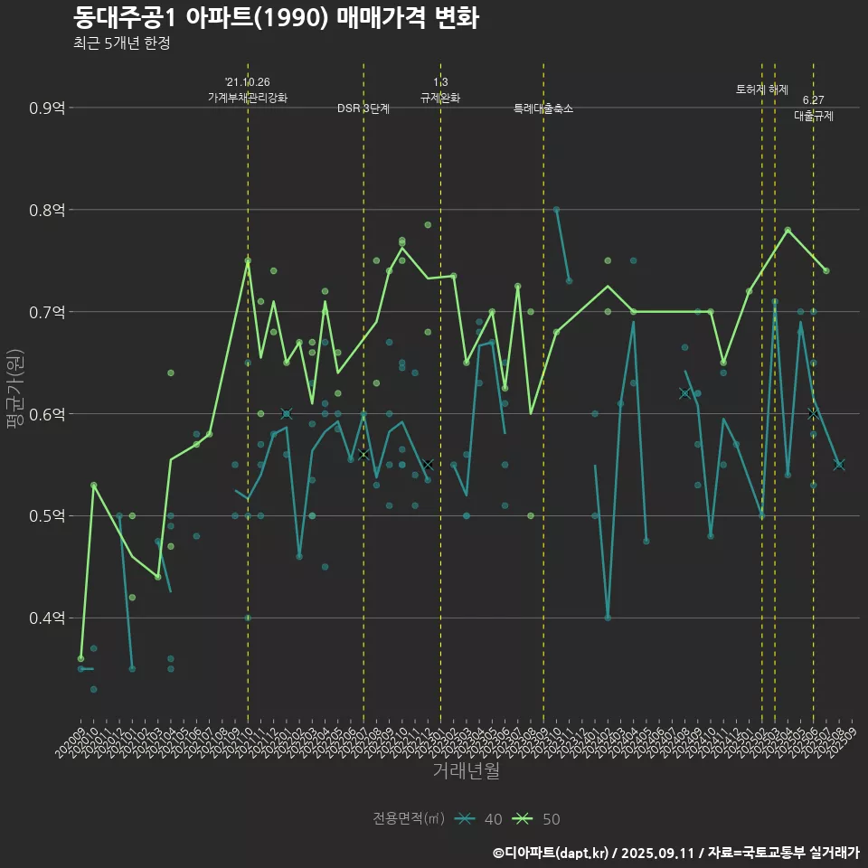 동대주공1 아파트(1990) 매매가격 변화