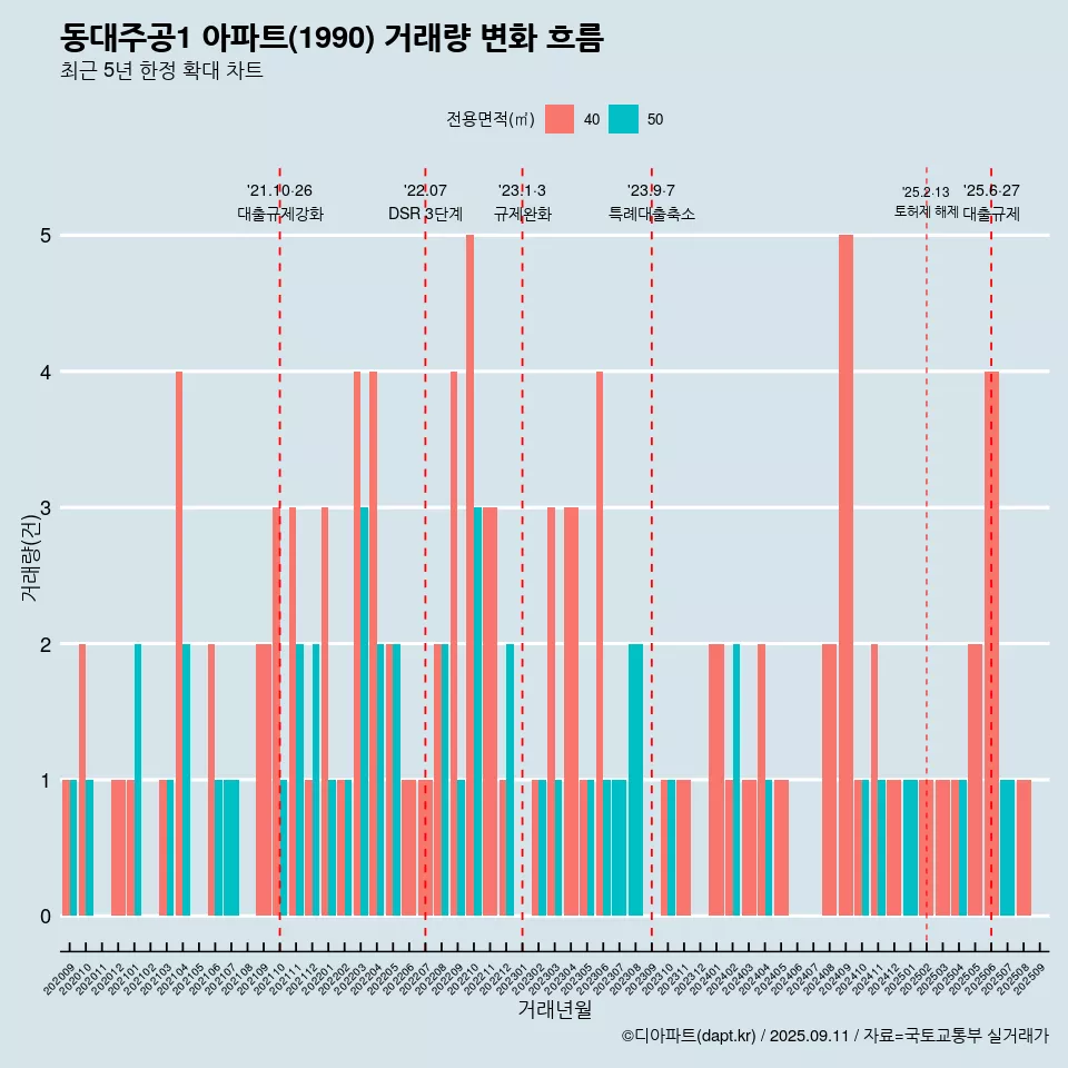 동대주공1 아파트(1990) 거래량 변화 흐름