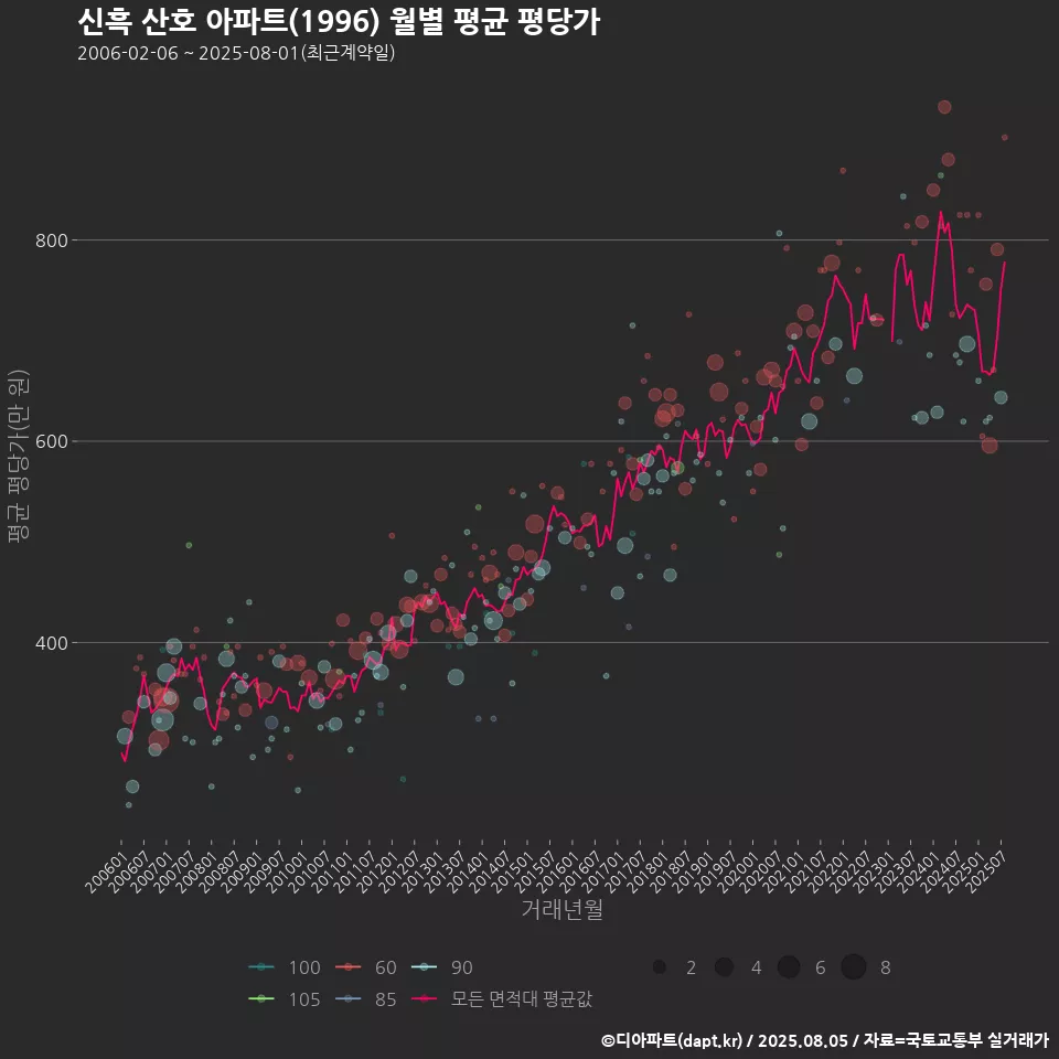 신흑 산호 아파트(1996) 월별 평균 평당가