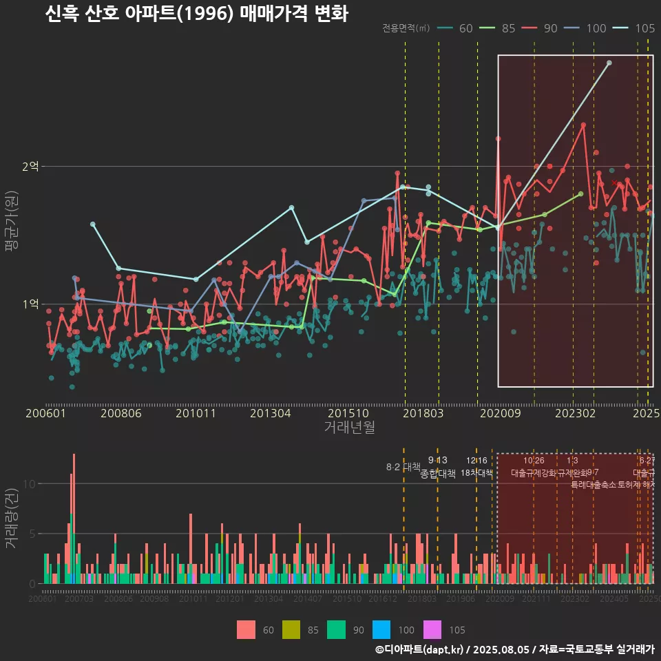 신흑 산호 아파트(1996) 매매가격 변화