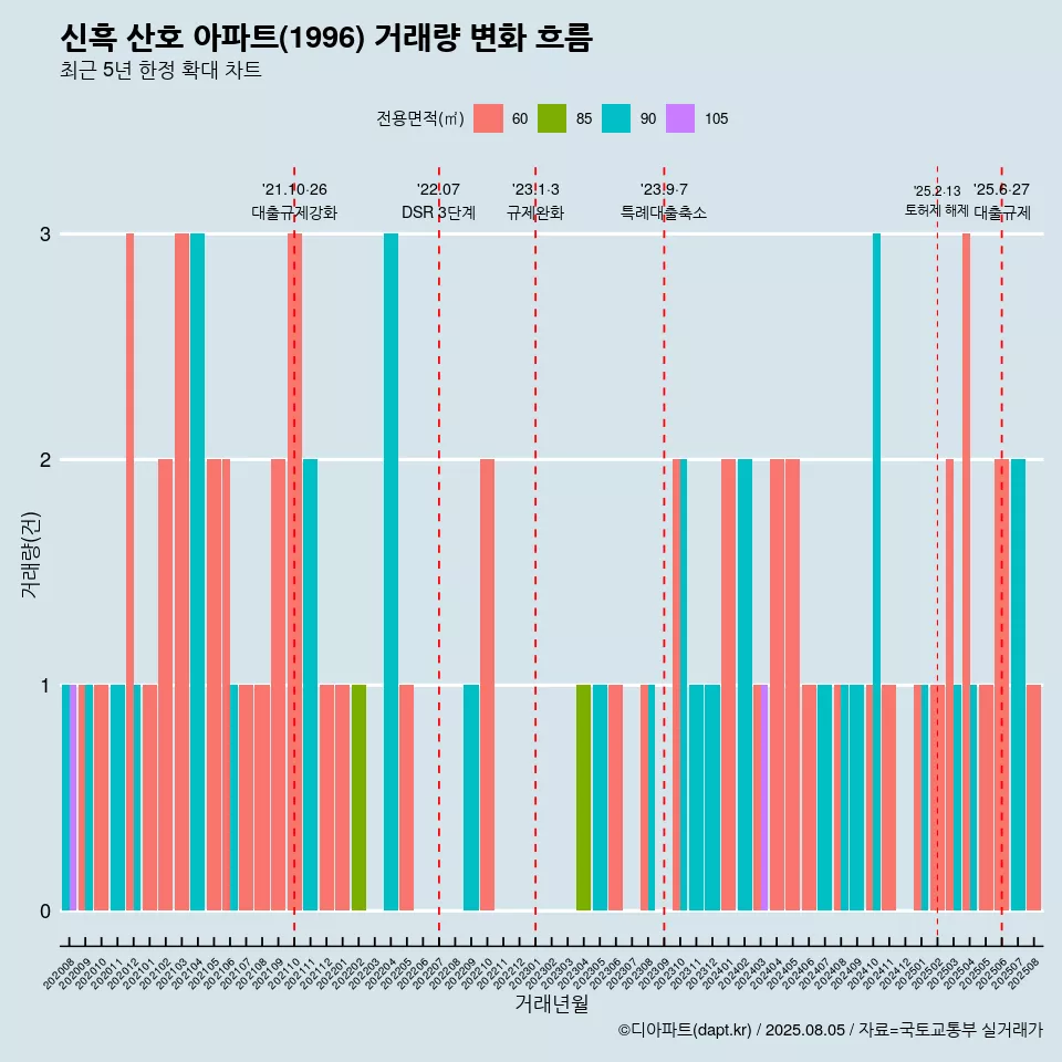 신흑 산호 아파트(1996) 거래량 변화 흐름
