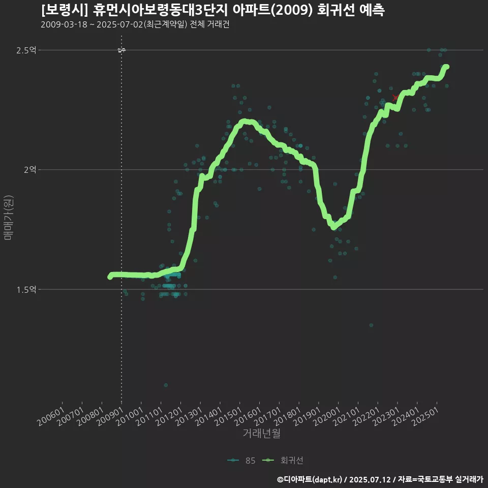 [보령시] 휴먼시아보령동대3단지 아파트(2009) 회귀선 예측