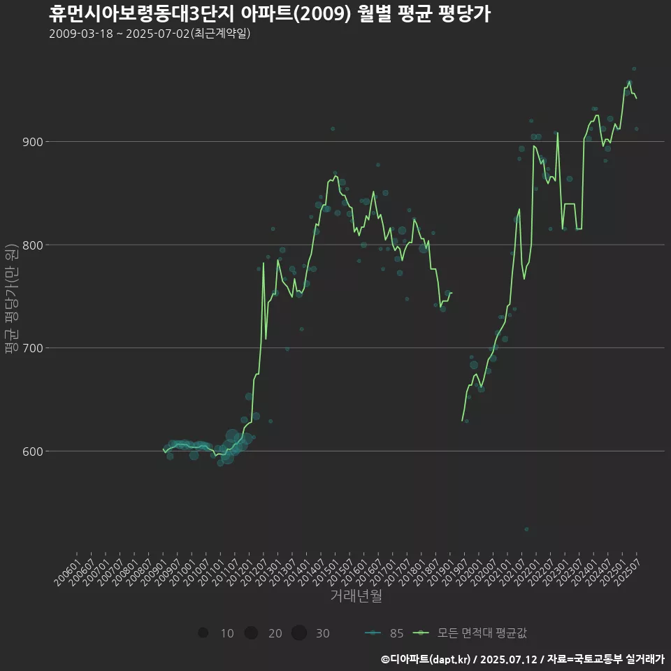 휴먼시아보령동대3단지 아파트(2009) 월별 평균 평당가