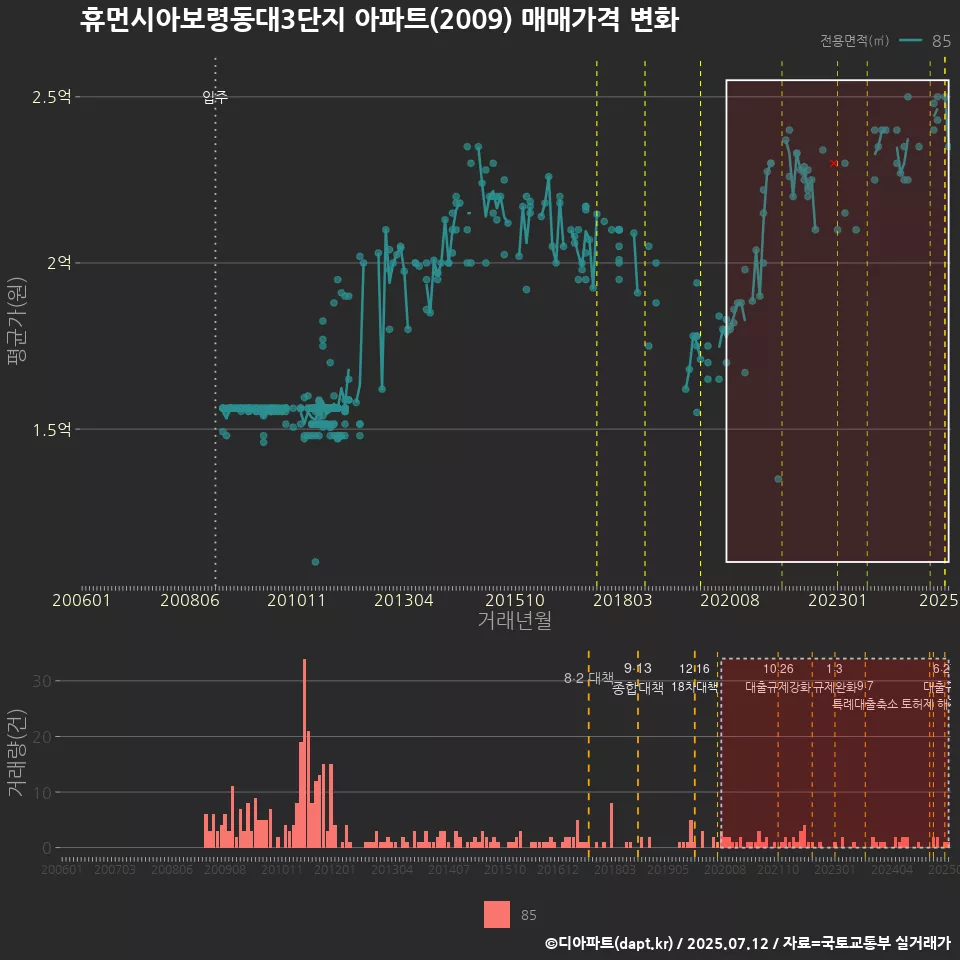 휴먼시아보령동대3단지 아파트(2009) 매매가격 변화
