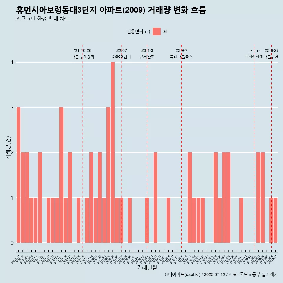 휴먼시아보령동대3단지 아파트(2009) 거래량 변화 흐름