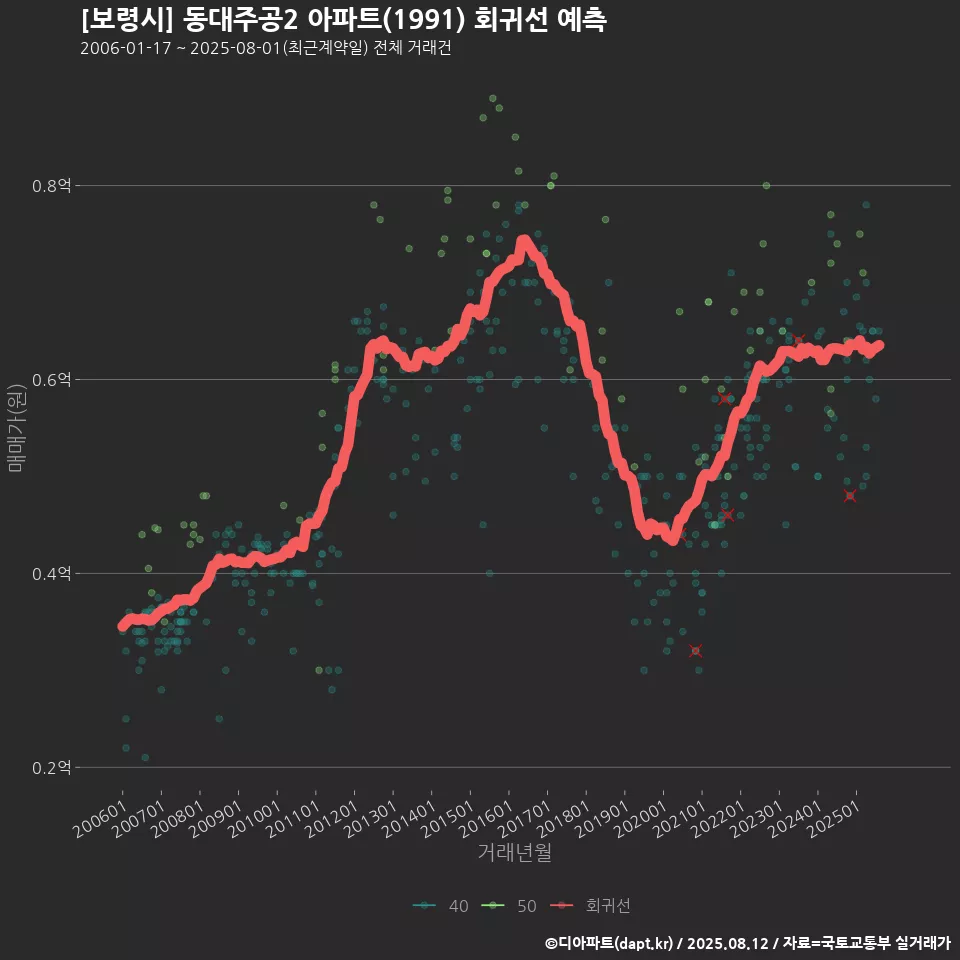 [보령시] 동대주공2 아파트(1991) 회귀선 예측