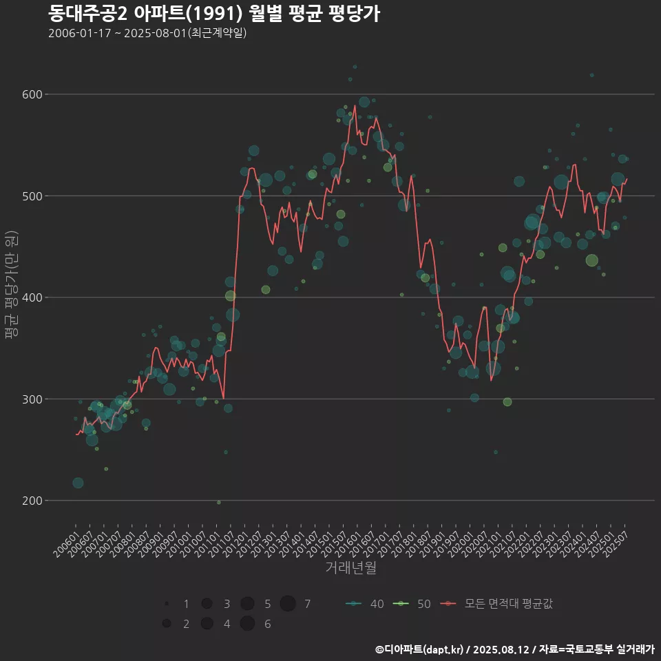 동대주공2 아파트(1991) 월별 평균 평당가