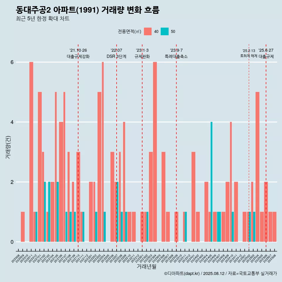 동대주공2 아파트(1991) 거래량 변화 흐름