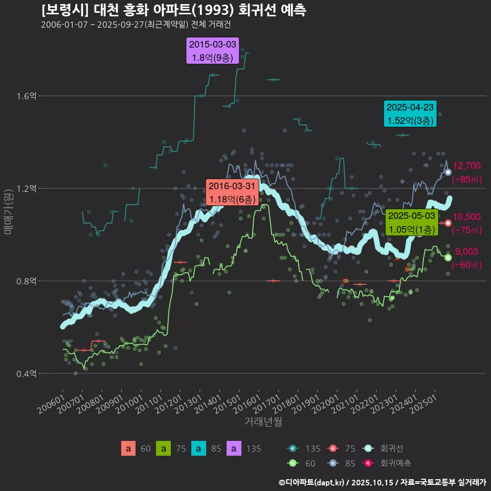 [보령시] 대천 흥화 아파트(1993) 회귀선 예측