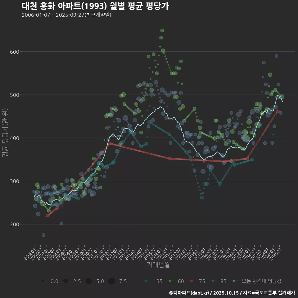 대천 흥화 아파트(1993) 월별 평균 평당가