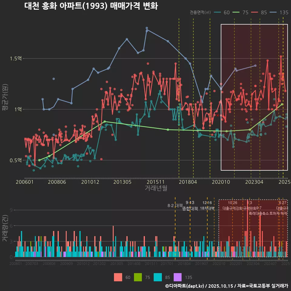 대천 흥화 아파트(1993) 매매가격 변화