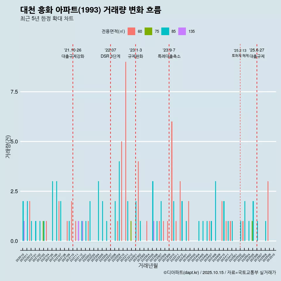 대천 흥화 아파트(1993) 거래량 변화 흐름