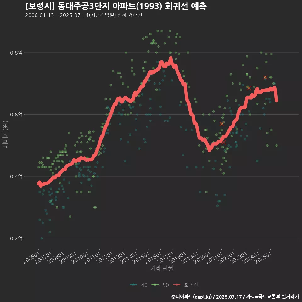 [보령시] 동대주공3단지 아파트(1993) 회귀선 예측
