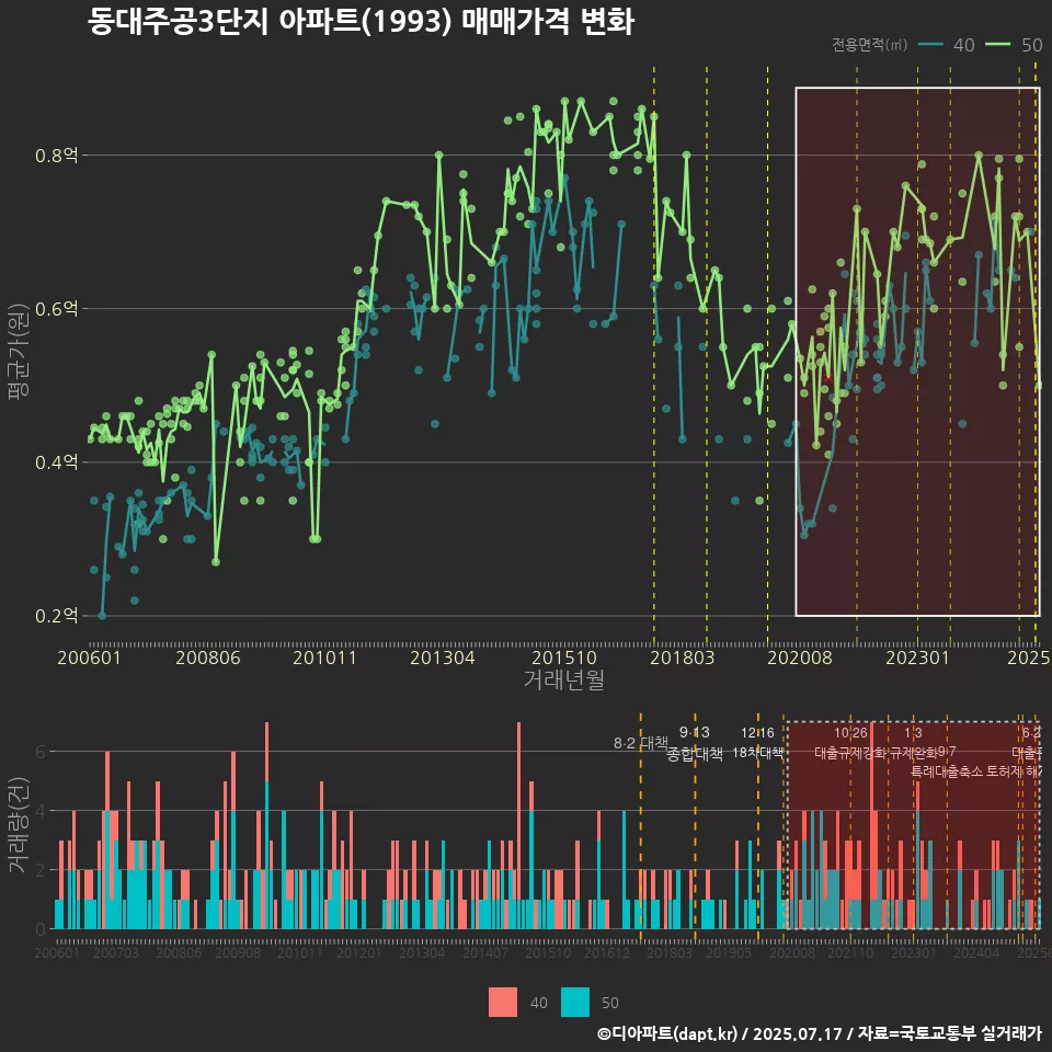 동대주공3단지 아파트(1993) 매매가격 변화