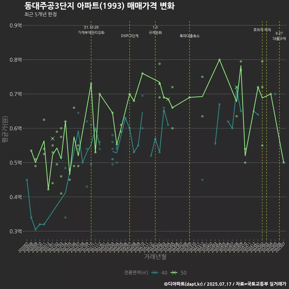 동대주공3단지 아파트(1993) 매매가격 변화