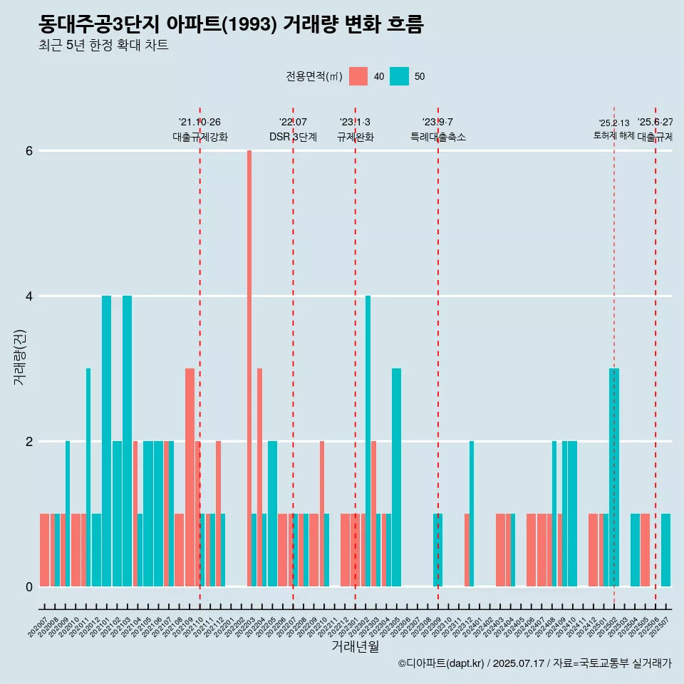 동대주공3단지 아파트(1993) 거래량 변화 흐름