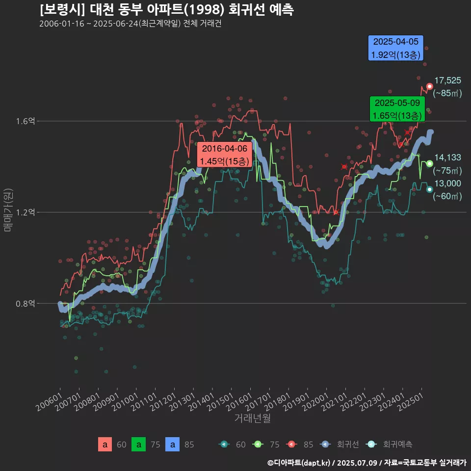 [보령시] 대천 동부 아파트(1998) 회귀선 예측