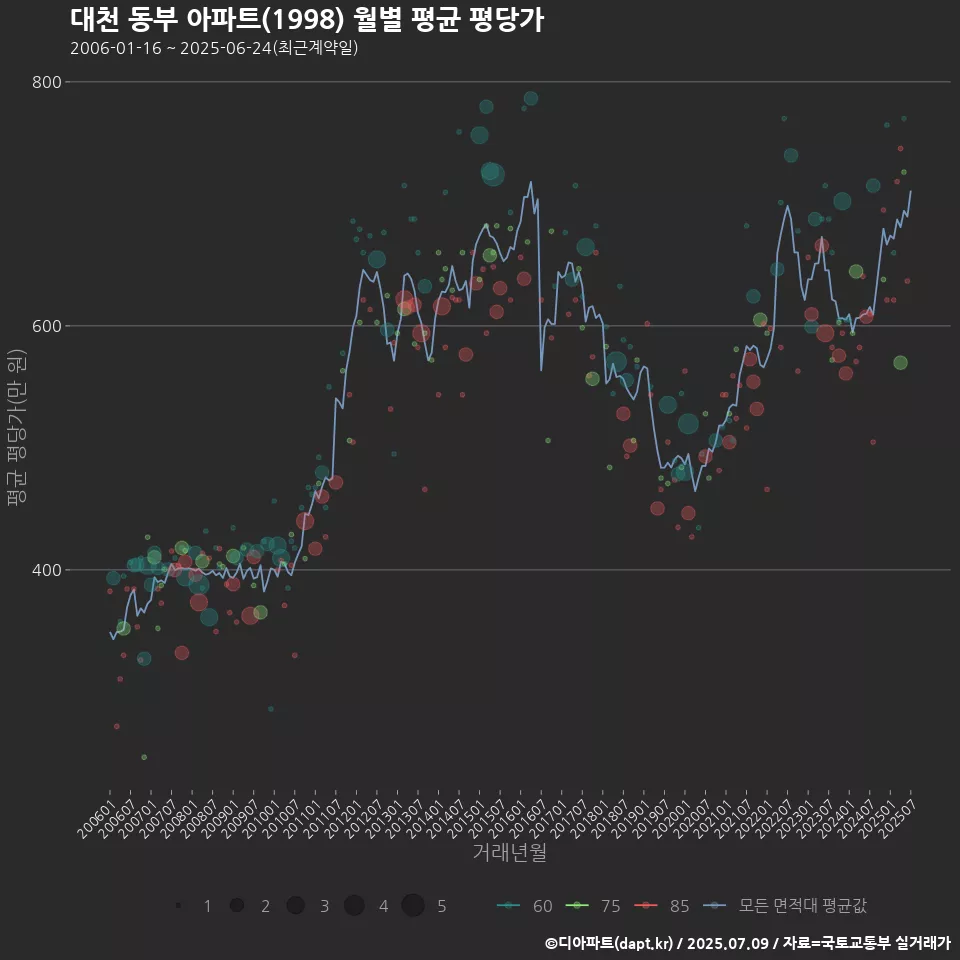 대천 동부 아파트(1998) 월별 평균 평당가