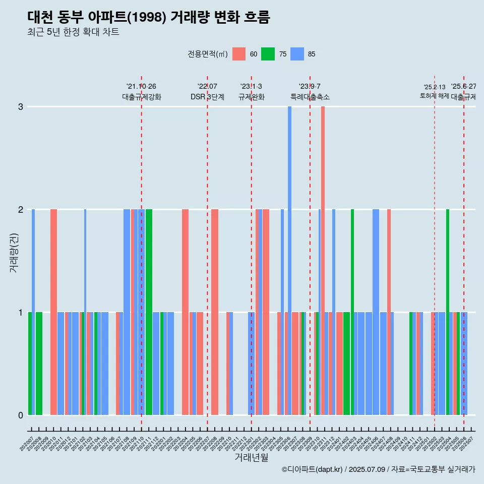 대천 동부 아파트(1998) 거래량 변화 흐름