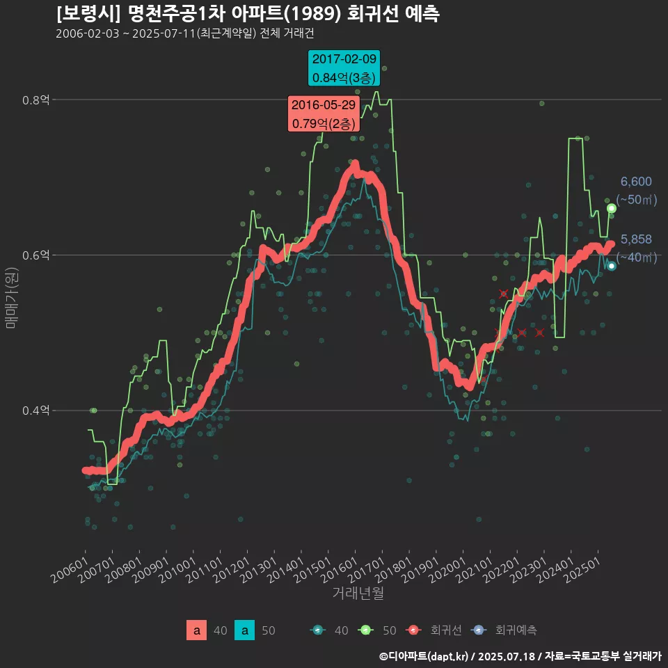 [보령시] 명천주공1차 아파트(1989) 회귀선 예측