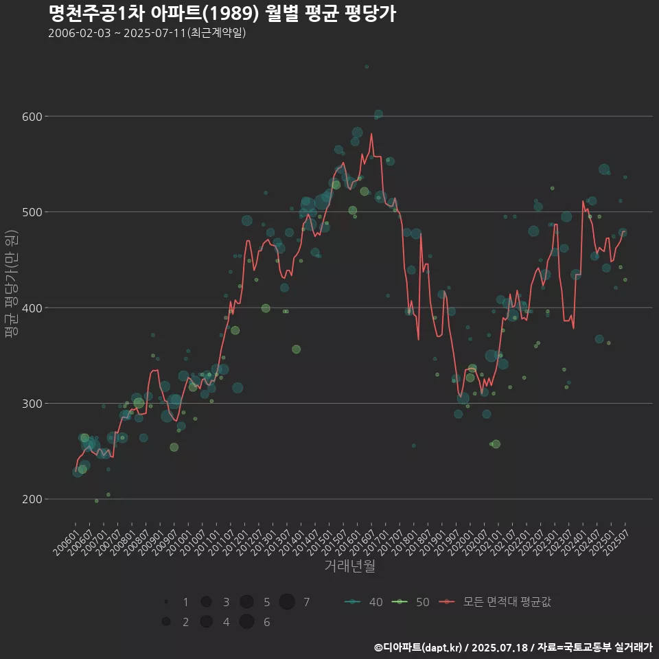명천주공1차 아파트(1989) 월별 평균 평당가