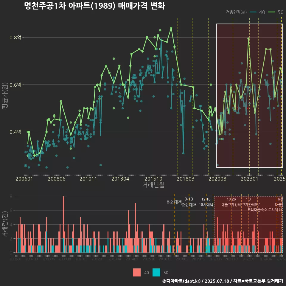 명천주공1차 아파트(1989) 매매가격 변화