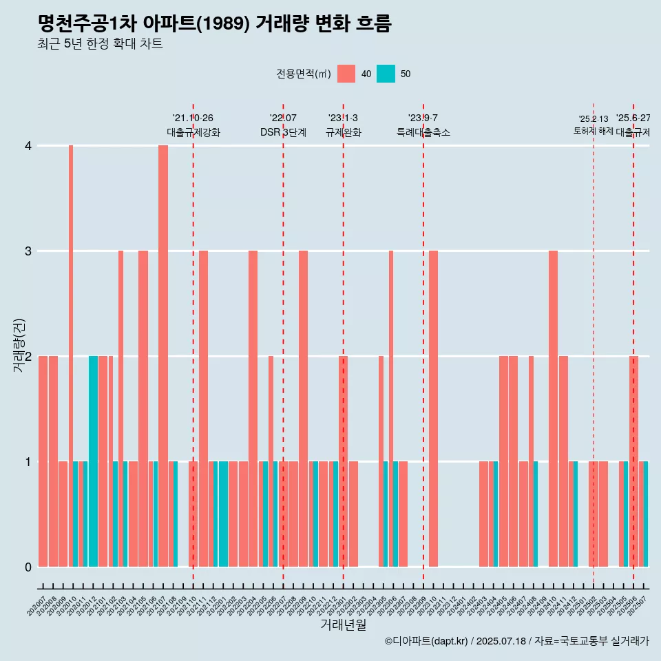 명천주공1차 아파트(1989) 거래량 변화 흐름