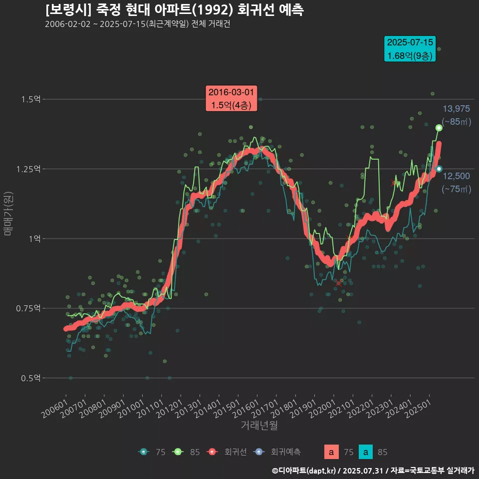 [보령시] 죽정 현대 아파트(1992) 회귀선 예측