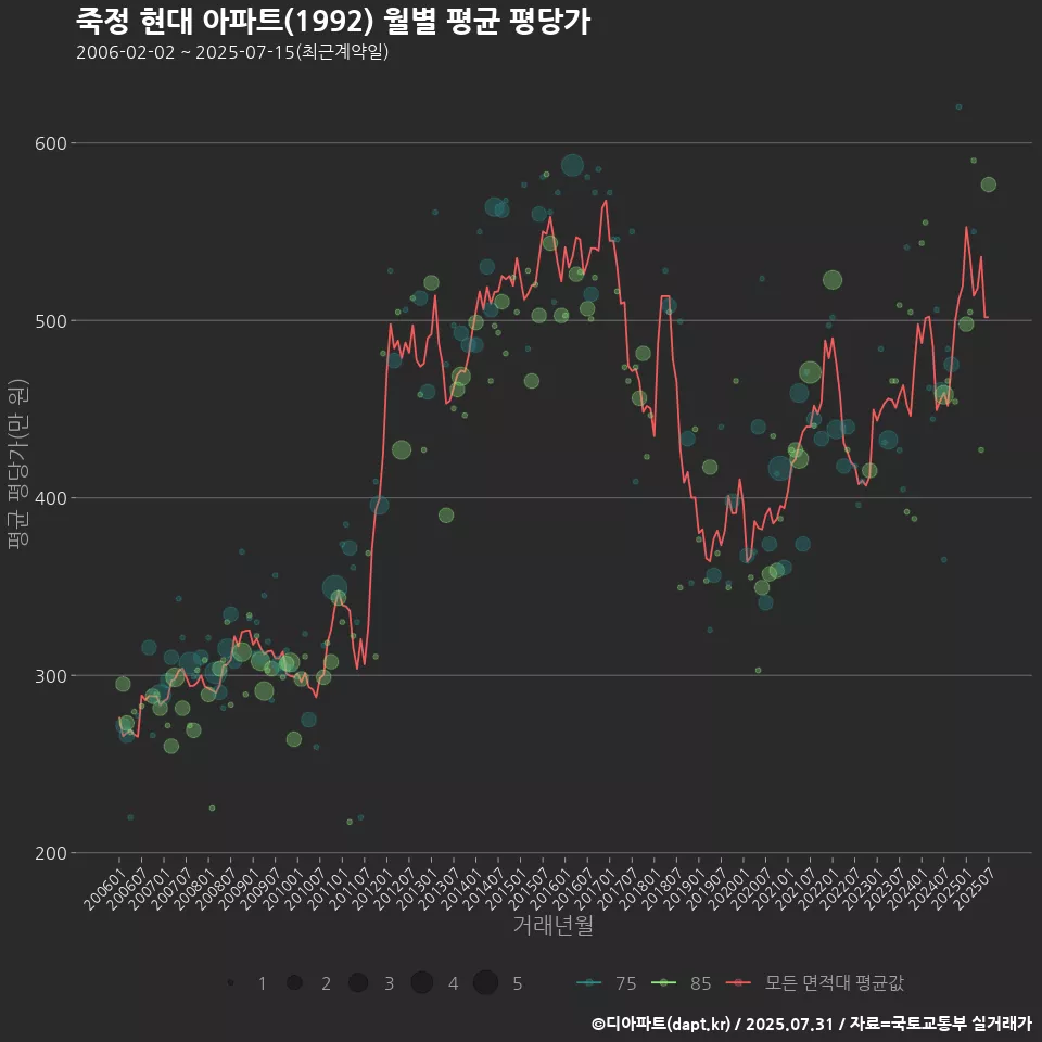 죽정 현대 아파트(1992) 월별 평균 평당가