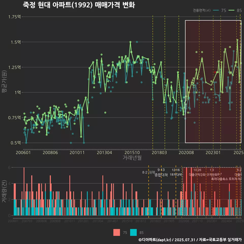 죽정 현대 아파트(1992) 매매가격 변화