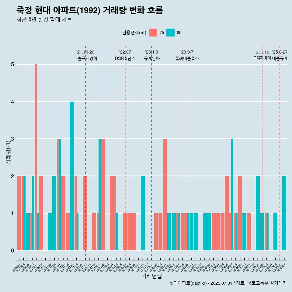 죽정 현대 아파트(1992) 거래량 변화 흐름