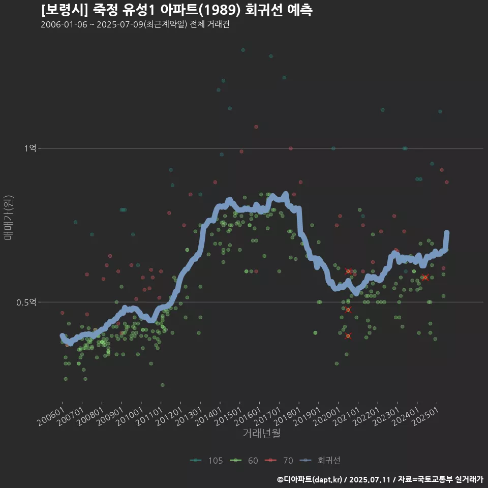 [보령시] 죽정 유성1 아파트(1989) 회귀선 예측