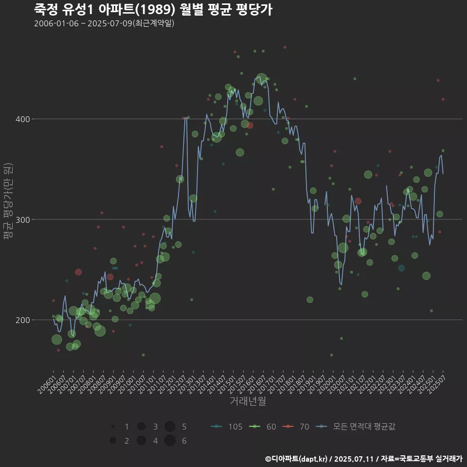 죽정 유성1 아파트(1989) 월별 평균 평당가