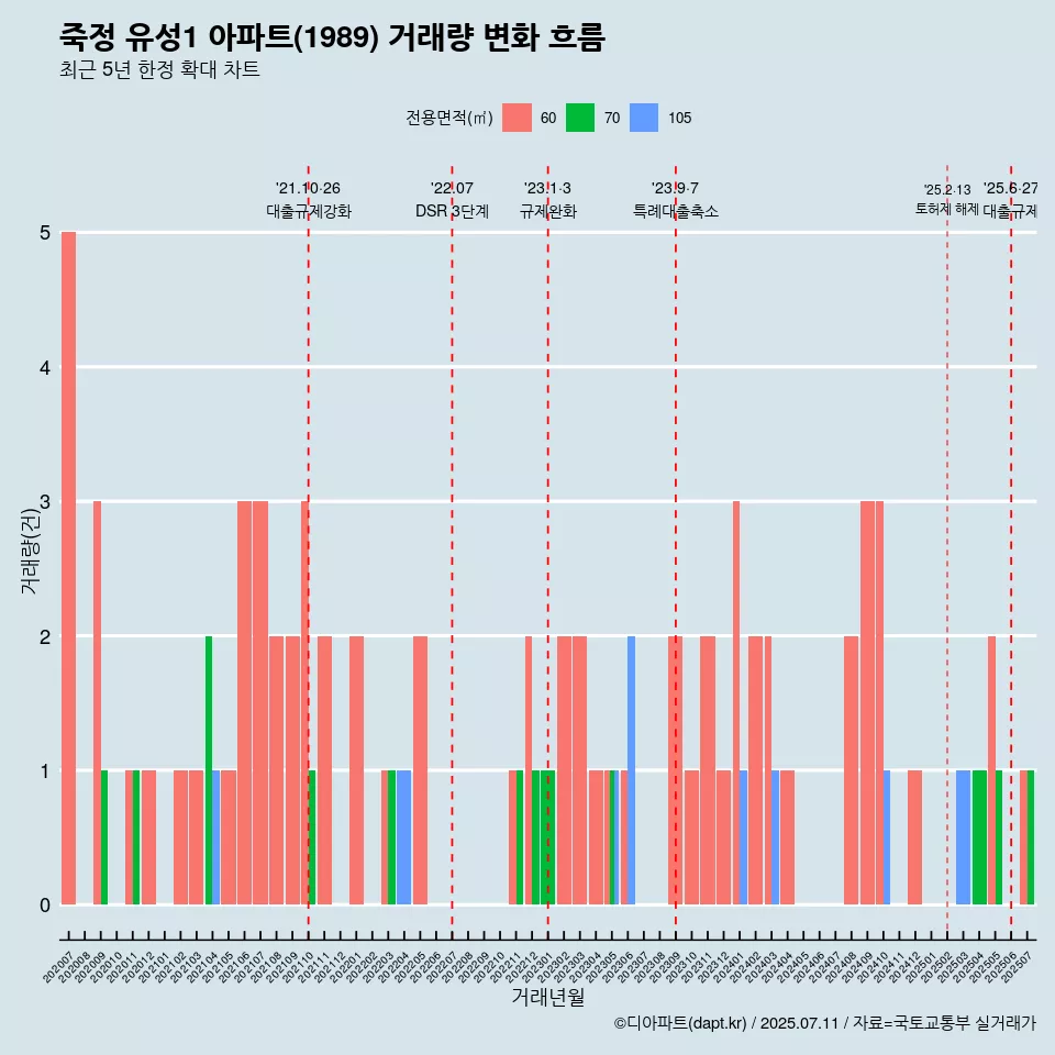 죽정 유성1 아파트(1989) 거래량 변화 흐름