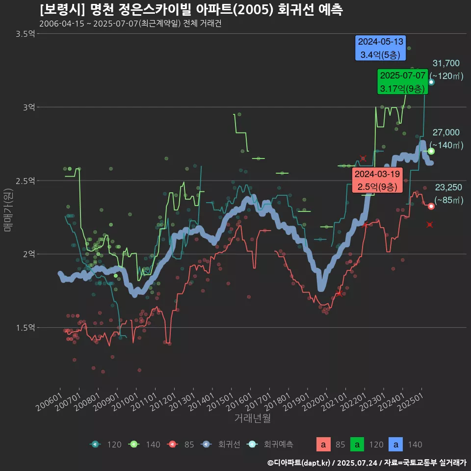 [보령시] 명천 정은스카이빌 아파트(2005) 회귀선 예측
