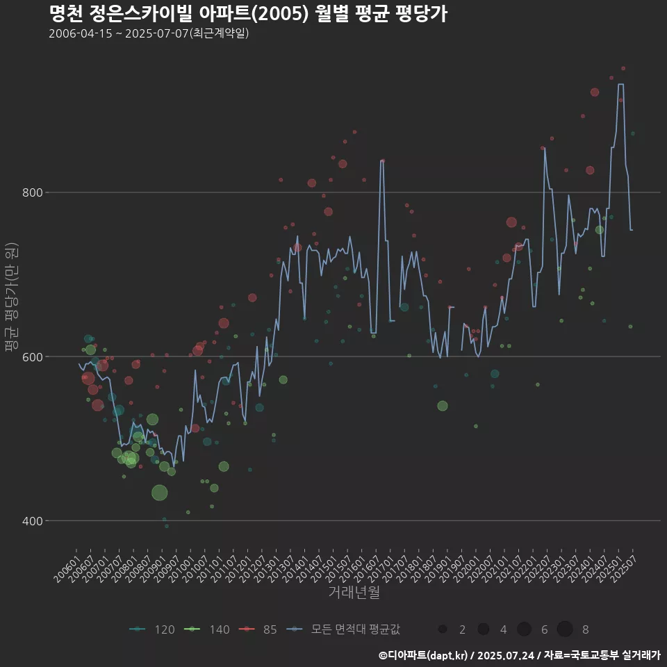명천 정은스카이빌 아파트(2005) 월별 평균 평당가